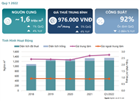 [TIN THỊ TRƯỜNG] BÁO CÁO THỊ TRƯỜNG MẶT BẰNG BÁN LẺ HÀ NỘI QUÝ I/2022