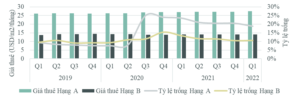 Giá thuê văn phòng hạng B tại Hà Nội