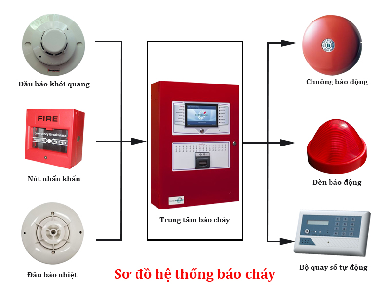 5 Tiêu chuẩn phòng cháy chữa bên trong các tòa nhà cho thuê văn phòng