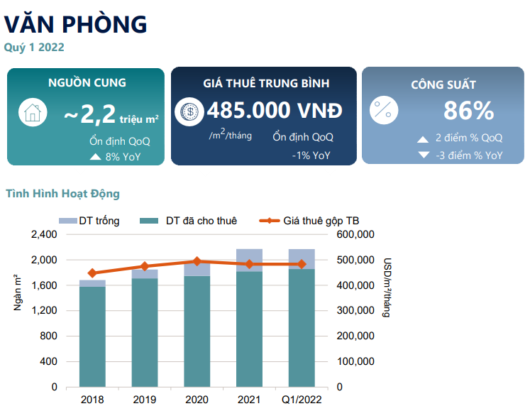 Báo cáo thị trường cho thuê Văn phòng Hà Nội Quý I/2022